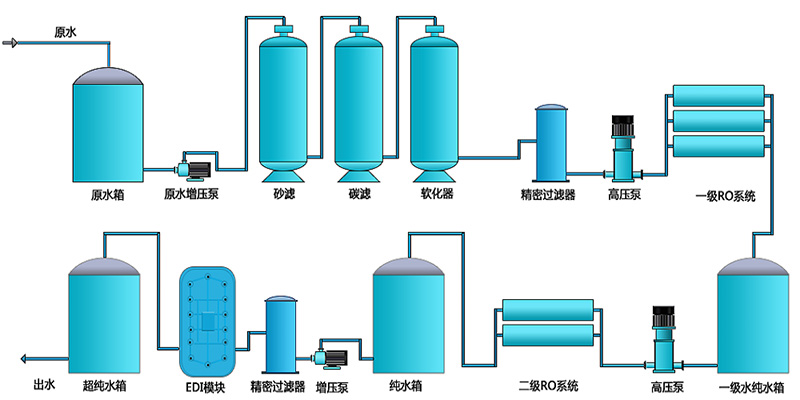EDI除鹽水處理設(shè)備，EDI除鹽水處理系統(tǒng)