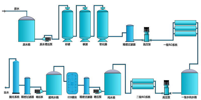 二級EDI純水設(shè)備，工業(yè)RO純水設(shè)備