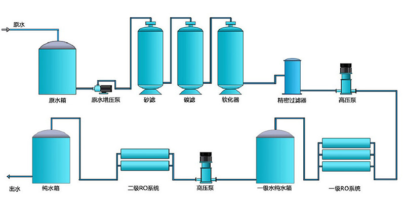 超純水設(shè)備，凈水處理設(shè)備